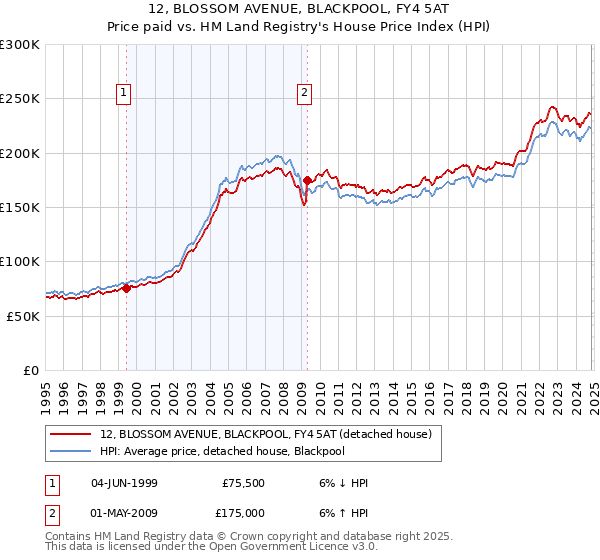 12, BLOSSOM AVENUE, BLACKPOOL, FY4 5AT: Price paid vs HM Land Registry's House Price Index