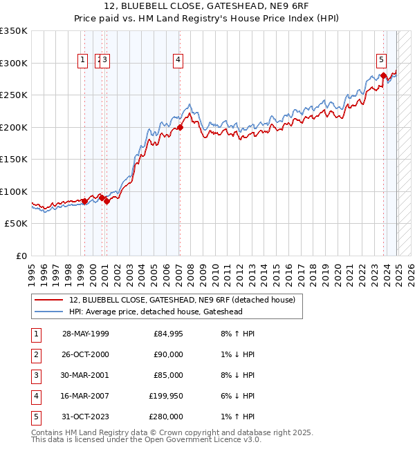 12, BLUEBELL CLOSE, GATESHEAD, NE9 6RF: Price paid vs HM Land Registry's House Price Index