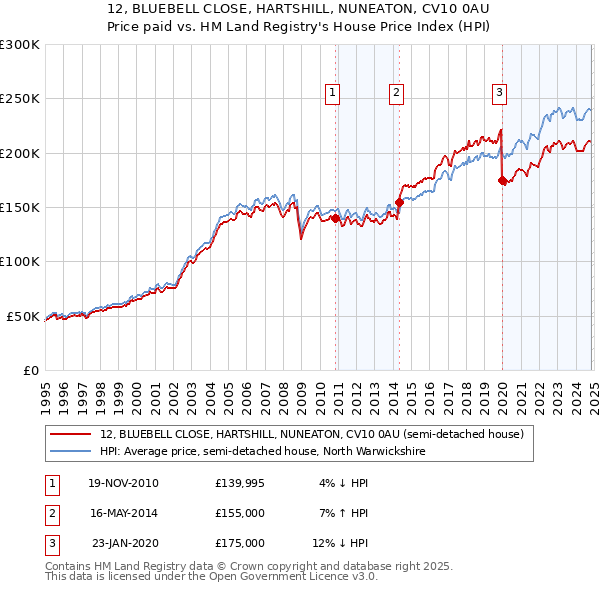 12, BLUEBELL CLOSE, HARTSHILL, NUNEATON, CV10 0AU: Price paid vs HM Land Registry's House Price Index