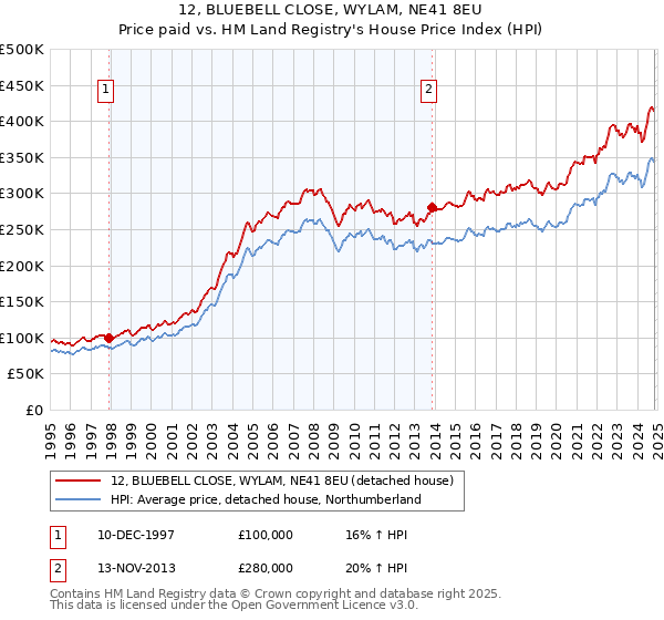 12, BLUEBELL CLOSE, WYLAM, NE41 8EU: Price paid vs HM Land Registry's House Price Index