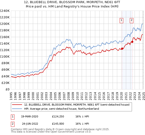 12, BLUEBELL DRIVE, BLOSSOM PARK, MORPETH, NE61 6FT: Price paid vs HM Land Registry's House Price Index