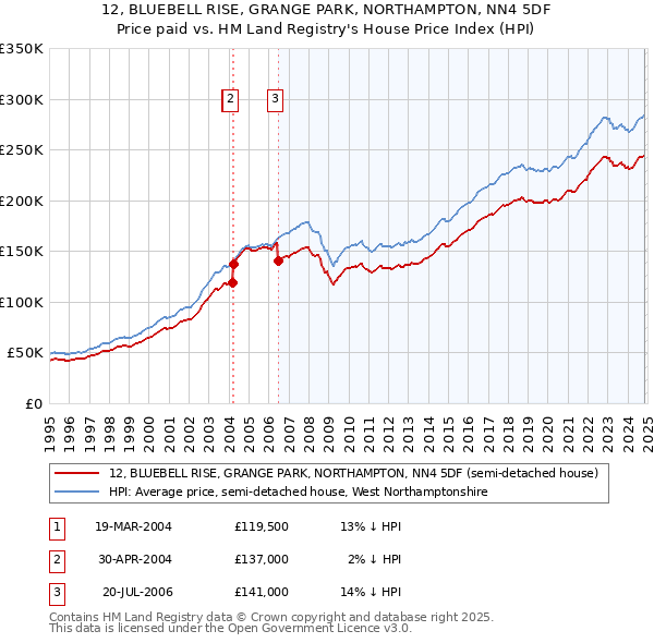 12, BLUEBELL RISE, GRANGE PARK, NORTHAMPTON, NN4 5DF: Price paid vs HM Land Registry's House Price Index