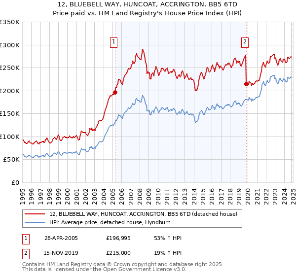 12, BLUEBELL WAY, HUNCOAT, ACCRINGTON, BB5 6TD: Price paid vs HM Land Registry's House Price Index