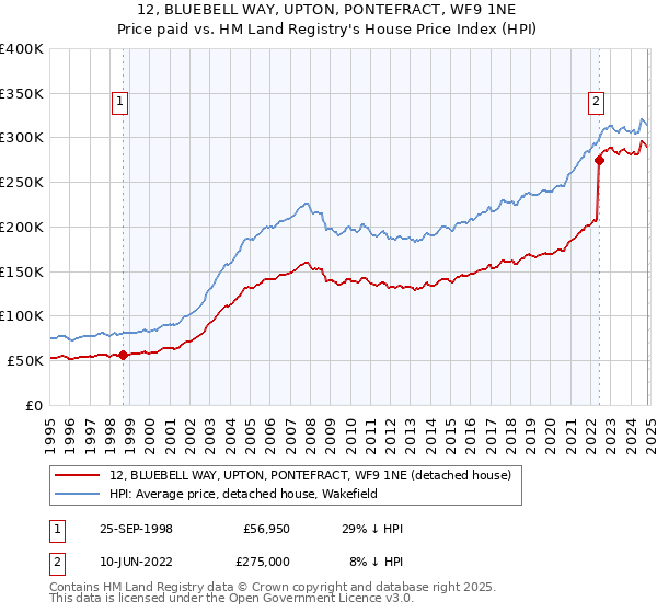 12, BLUEBELL WAY, UPTON, PONTEFRACT, WF9 1NE: Price paid vs HM Land Registry's House Price Index