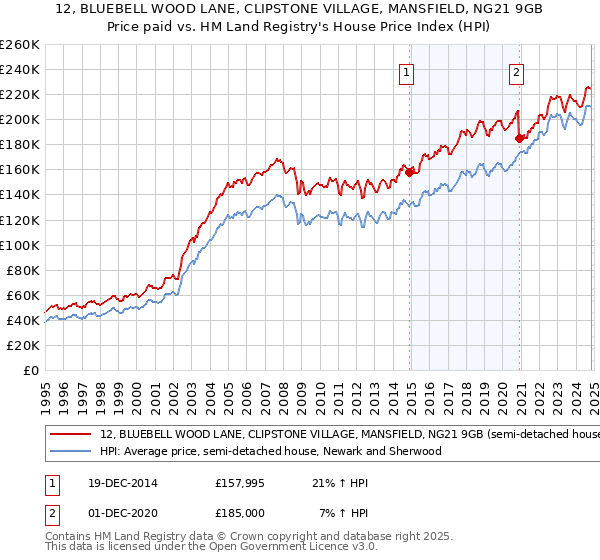 12, BLUEBELL WOOD LANE, CLIPSTONE VILLAGE, MANSFIELD, NG21 9GB: Price paid vs HM Land Registry's House Price Index