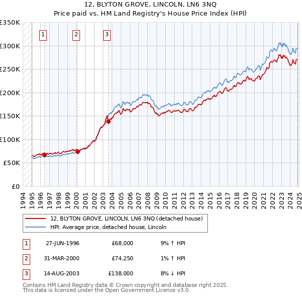 12, BLYTON GROVE, LINCOLN, LN6 3NQ: Price paid vs HM Land Registry's House Price Index