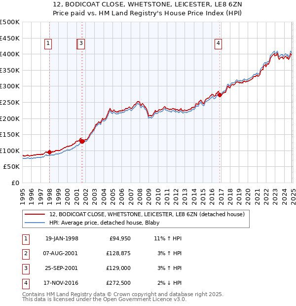 12, BODICOAT CLOSE, WHETSTONE, LEICESTER, LE8 6ZN: Price paid vs HM Land Registry's House Price Index