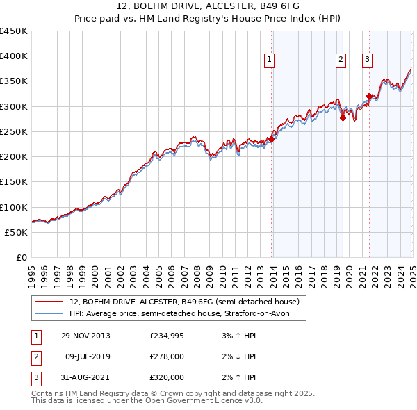 12, BOEHM DRIVE, ALCESTER, B49 6FG: Price paid vs HM Land Registry's House Price Index