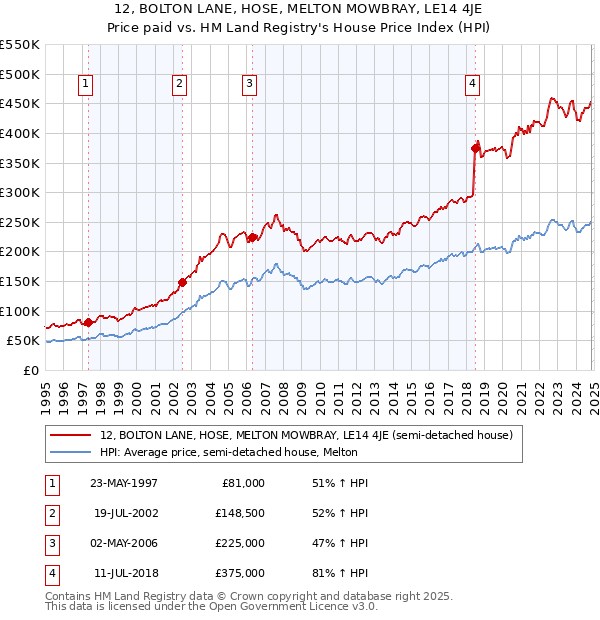 12, BOLTON LANE, HOSE, MELTON MOWBRAY, LE14 4JE: Price paid vs HM Land Registry's House Price Index