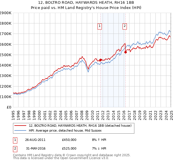 12, BOLTRO ROAD, HAYWARDS HEATH, RH16 1BB: Price paid vs HM Land Registry's House Price Index