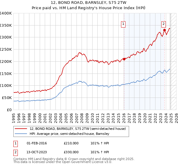 12, BOND ROAD, BARNSLEY, S75 2TW: Price paid vs HM Land Registry's House Price Index