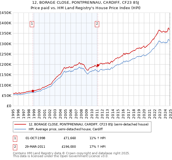 12, BORAGE CLOSE, PONTPRENNAU, CARDIFF, CF23 8SJ: Price paid vs HM Land Registry's House Price Index