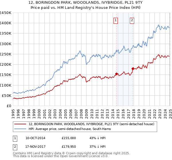 12, BORINGDON PARK, WOODLANDS, IVYBRIDGE, PL21 9TY: Price paid vs HM Land Registry's House Price Index