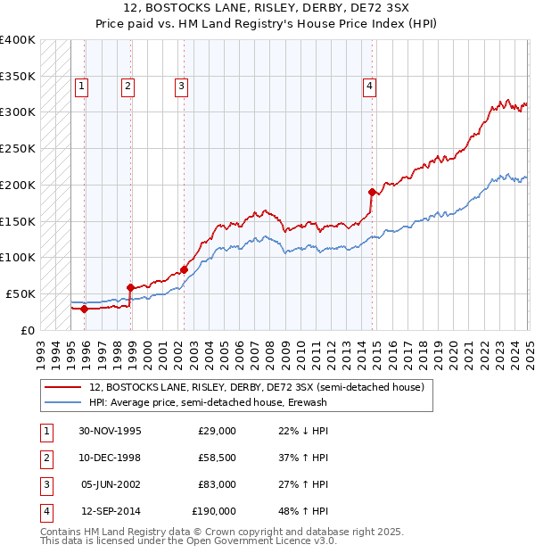 12, BOSTOCKS LANE, RISLEY, DERBY, DE72 3SX: Price paid vs HM Land Registry's House Price Index