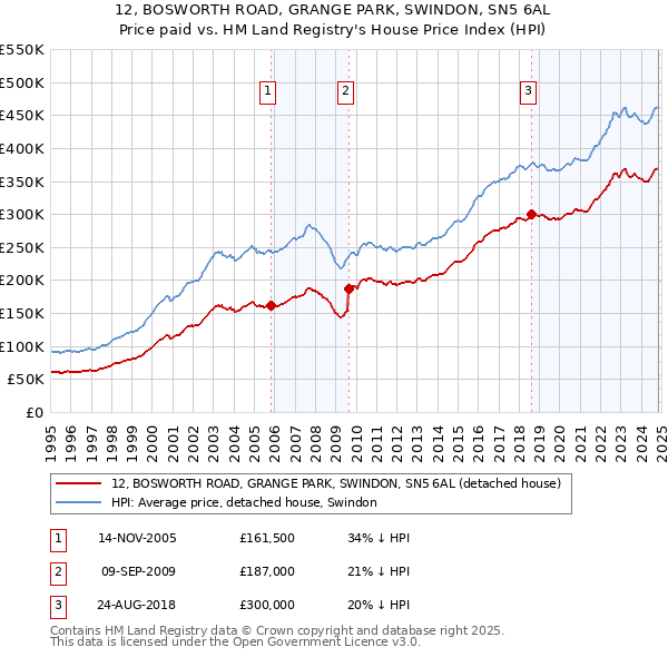 12, BOSWORTH ROAD, GRANGE PARK, SWINDON, SN5 6AL: Price paid vs HM Land Registry's House Price Index