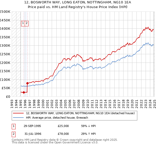 12, BOSWORTH WAY, LONG EATON, NOTTINGHAM, NG10 1EA: Price paid vs HM Land Registry's House Price Index