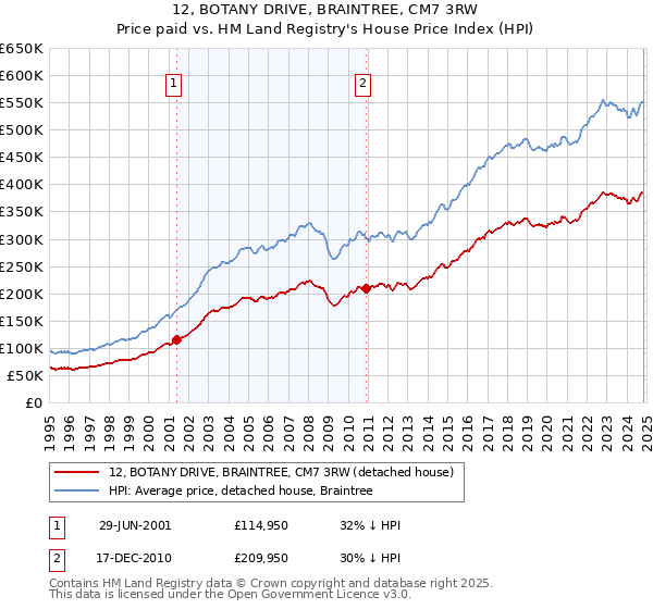 12, BOTANY DRIVE, BRAINTREE, CM7 3RW: Price paid vs HM Land Registry's House Price Index