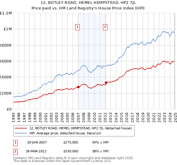 12, BOTLEY ROAD, HEMEL HEMPSTEAD, HP2 7JL: Price paid vs HM Land Registry's House Price Index