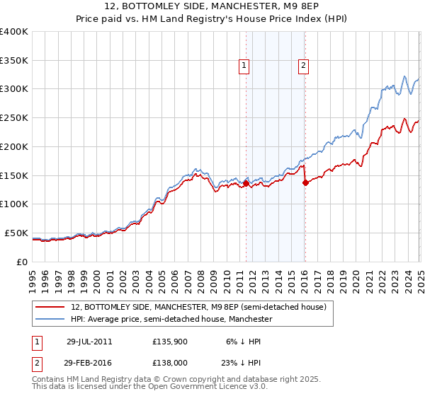 12, BOTTOMLEY SIDE, MANCHESTER, M9 8EP: Price paid vs HM Land Registry's House Price Index