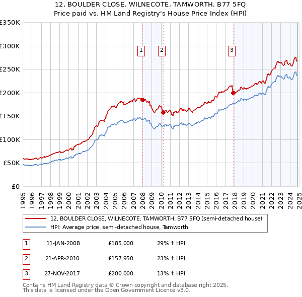 12, BOULDER CLOSE, WILNECOTE, TAMWORTH, B77 5FQ: Price paid vs HM Land Registry's House Price Index