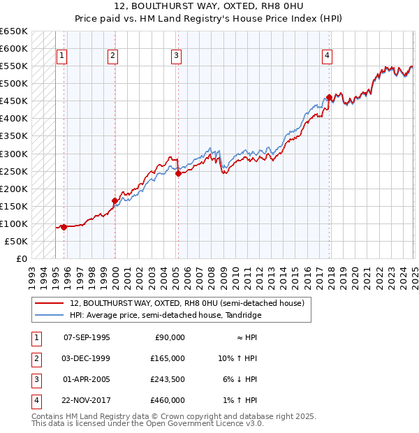 12, BOULTHURST WAY, OXTED, RH8 0HU: Price paid vs HM Land Registry's House Price Index