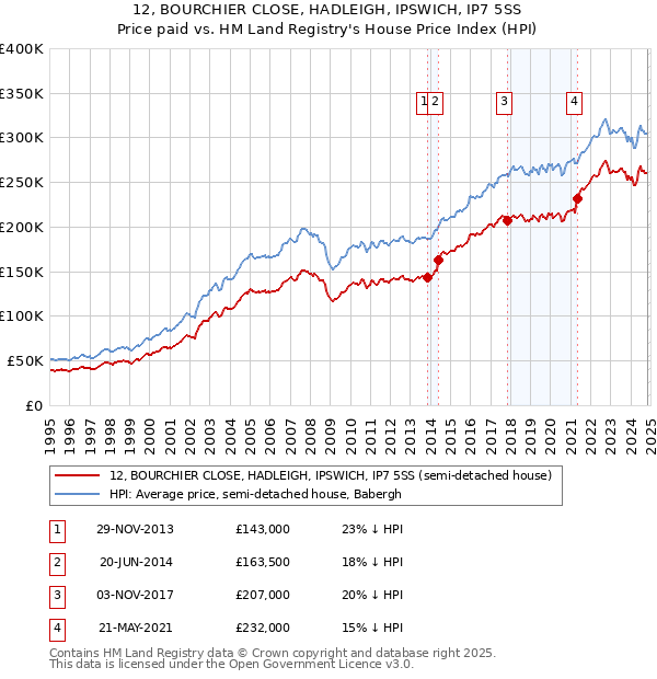 12, BOURCHIER CLOSE, HADLEIGH, IPSWICH, IP7 5SS: Price paid vs HM Land Registry's House Price Index