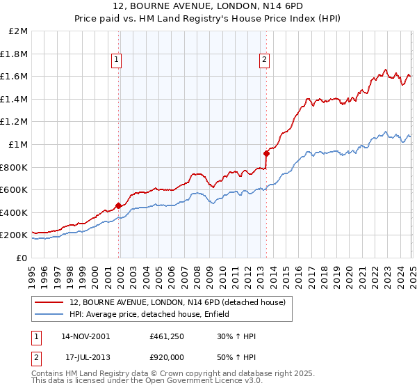 12, BOURNE AVENUE, LONDON, N14 6PD: Price paid vs HM Land Registry's House Price Index