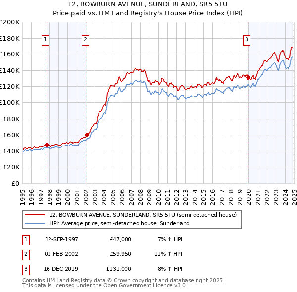 12, BOWBURN AVENUE, SUNDERLAND, SR5 5TU: Price paid vs HM Land Registry's House Price Index