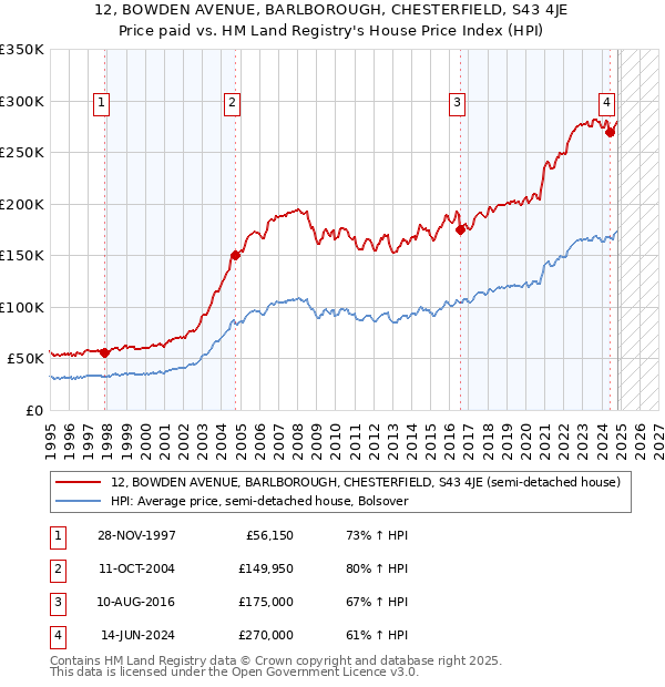 12, BOWDEN AVENUE, BARLBOROUGH, CHESTERFIELD, S43 4JE: Price paid vs HM Land Registry's House Price Index