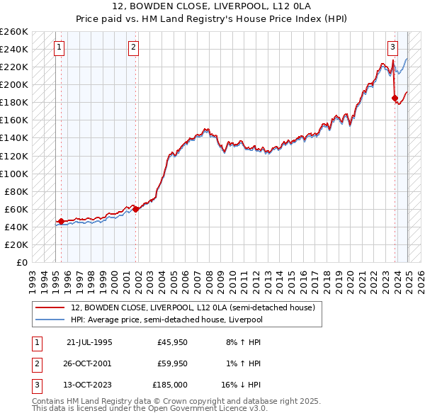 12, BOWDEN CLOSE, LIVERPOOL, L12 0LA: Price paid vs HM Land Registry's House Price Index