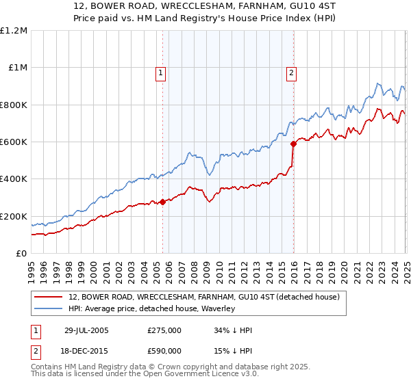 12, BOWER ROAD, WRECCLESHAM, FARNHAM, GU10 4ST: Price paid vs HM Land Registry's House Price Index