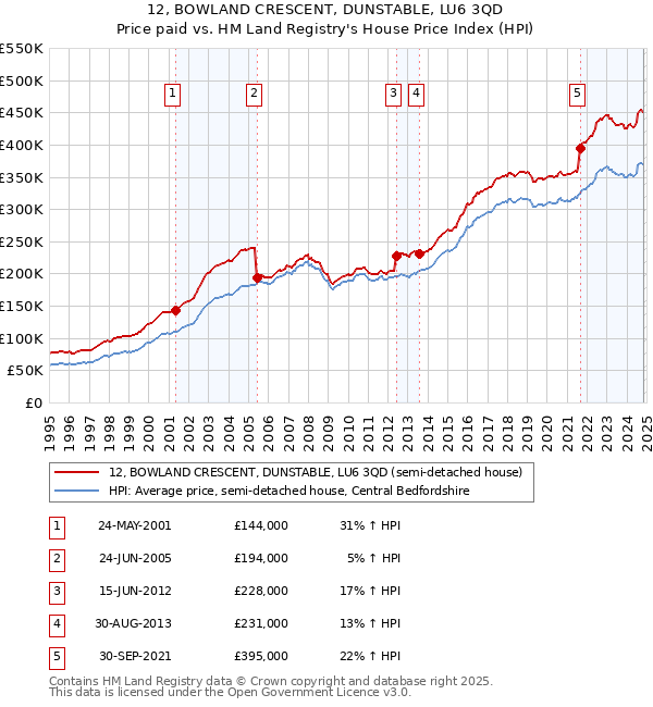 12, BOWLAND CRESCENT, DUNSTABLE, LU6 3QD: Price paid vs HM Land Registry's House Price Index