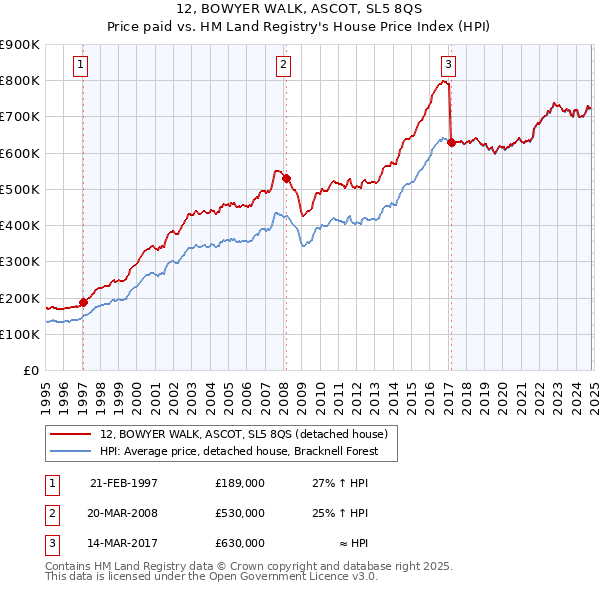 12, BOWYER WALK, ASCOT, SL5 8QS: Price paid vs HM Land Registry's House Price Index