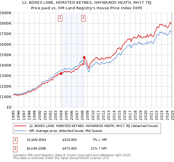 12, BOXES LANE, HORSTED KEYNES, HAYWARDS HEATH, RH17 7EJ: Price paid vs HM Land Registry's House Price Index