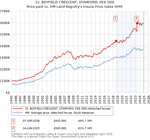 12, BOYFIELD CRESCENT, STAMFORD, PE9 3DD: Price paid vs HM Land Registry's House Price Index