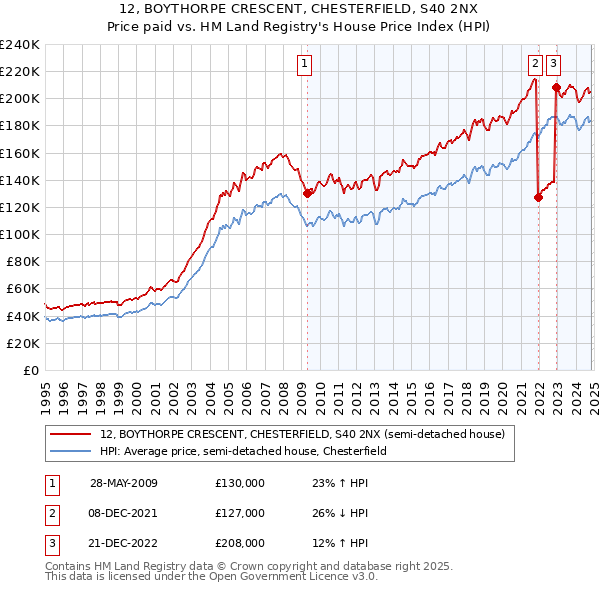 12, BOYTHORPE CRESCENT, CHESTERFIELD, S40 2NX: Price paid vs HM Land Registry's House Price Index