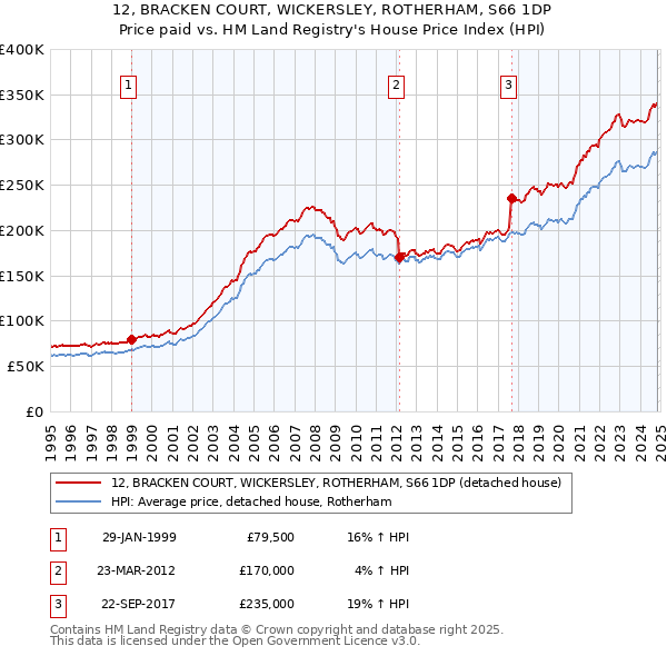 12, BRACKEN COURT, WICKERSLEY, ROTHERHAM, S66 1DP: Price paid vs HM Land Registry's House Price Index