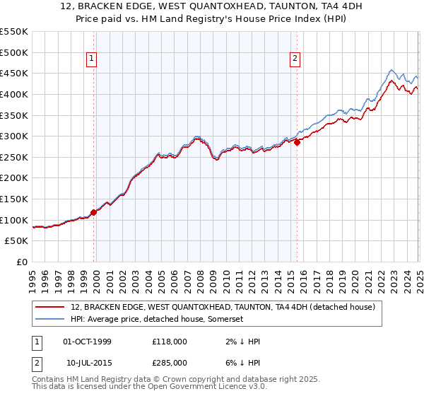 12, BRACKEN EDGE, WEST QUANTOXHEAD, TAUNTON, TA4 4DH: Price paid vs HM Land Registry's House Price Index