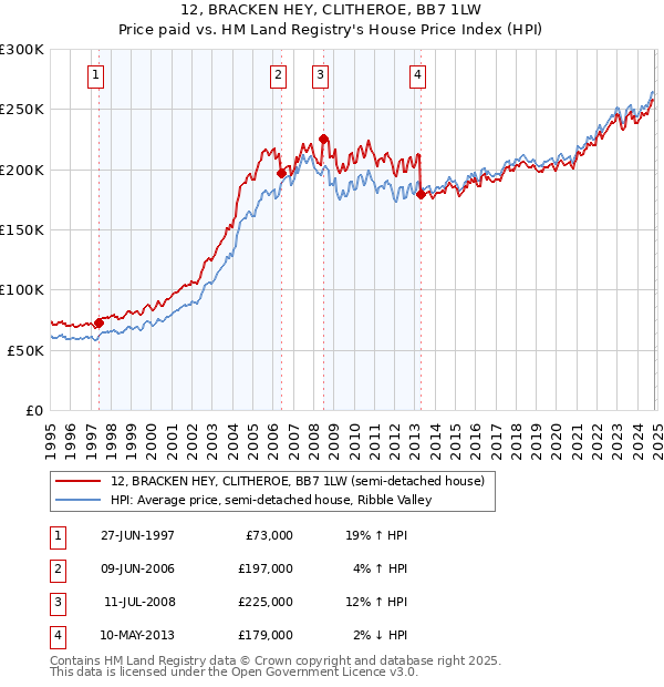 12, BRACKEN HEY, CLITHEROE, BB7 1LW: Price paid vs HM Land Registry's House Price Index