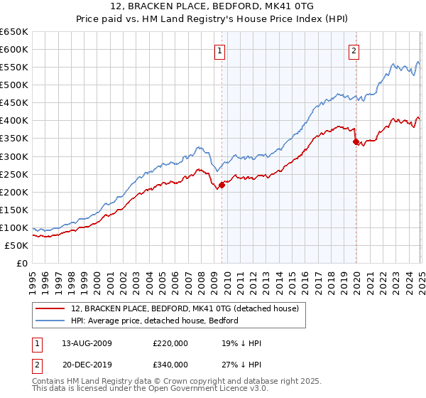 12, BRACKEN PLACE, BEDFORD, MK41 0TG: Price paid vs HM Land Registry's House Price Index