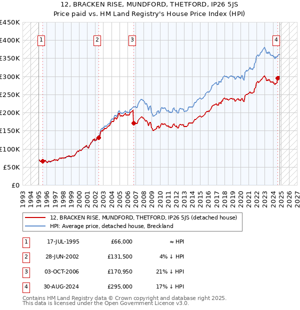 12, BRACKEN RISE, MUNDFORD, THETFORD, IP26 5JS: Price paid vs HM Land Registry's House Price Index