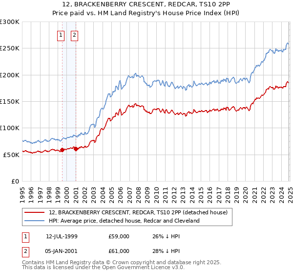 12, BRACKENBERRY CRESCENT, REDCAR, TS10 2PP: Price paid vs HM Land Registry's House Price Index