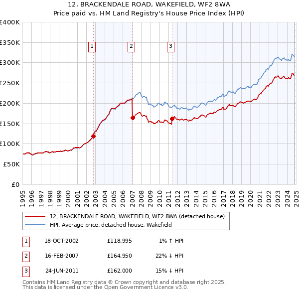 12, BRACKENDALE ROAD, WAKEFIELD, WF2 8WA: Price paid vs HM Land Registry's House Price Index