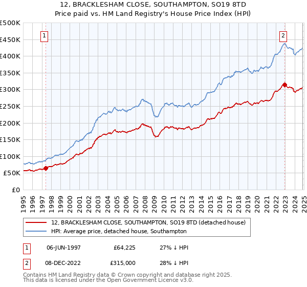 12, BRACKLESHAM CLOSE, SOUTHAMPTON, SO19 8TD: Price paid vs HM Land Registry's House Price Index