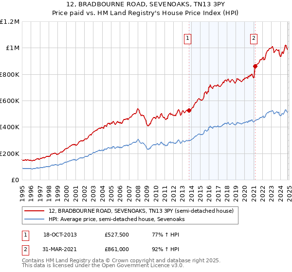 12, BRADBOURNE ROAD, SEVENOAKS, TN13 3PY: Price paid vs HM Land Registry's House Price Index