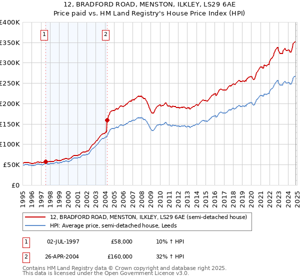 12, BRADFORD ROAD, MENSTON, ILKLEY, LS29 6AE: Price paid vs HM Land Registry's House Price Index