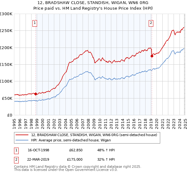 12, BRADSHAW CLOSE, STANDISH, WIGAN, WN6 0RG: Price paid vs HM Land Registry's House Price Index