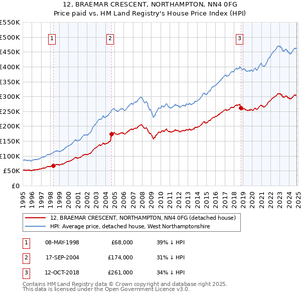 12, BRAEMAR CRESCENT, NORTHAMPTON, NN4 0FG: Price paid vs HM Land Registry's House Price Index