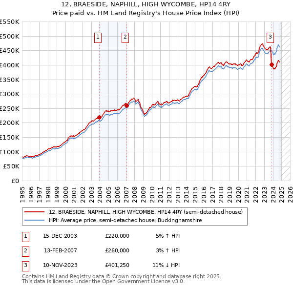 12, BRAESIDE, NAPHILL, HIGH WYCOMBE, HP14 4RY: Price paid vs HM Land Registry's House Price Index