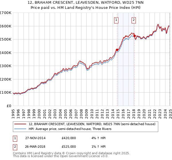 12, BRAHAM CRESCENT, LEAVESDEN, WATFORD, WD25 7NN: Price paid vs HM Land Registry's House Price Index